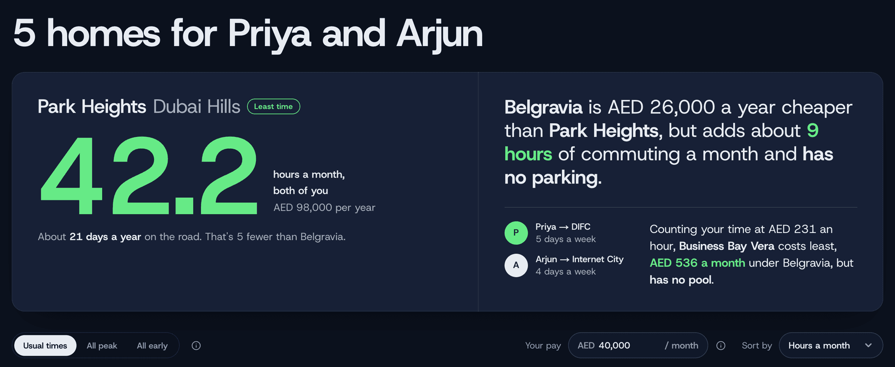 Living In comparing five Dubai homes for a couple, Priya and Arjun: Park Heights at 42.2 hours a month, and the line that Belgravia is AED 26,000 a year cheaper but adds about 9 hours of commuting a month and has no parking.